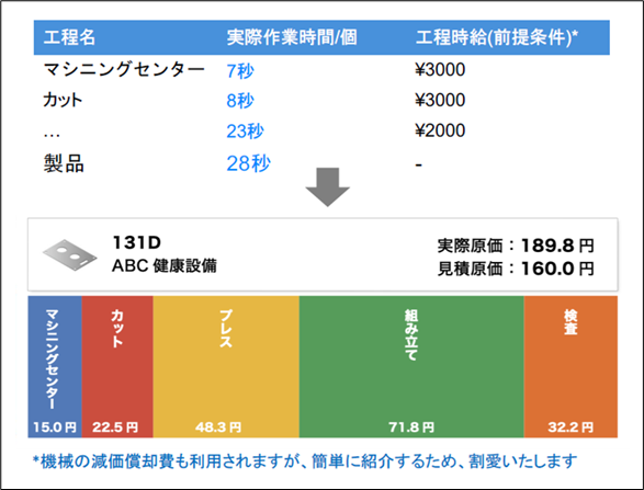 図３：GenKanによる原価計算のイメージ（出所：KOSKA提供資料）