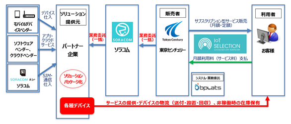 図：IoT SELECTION connected with SORACOMのビジネスモデル
