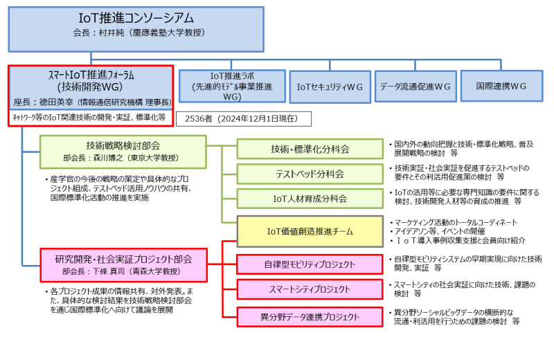 体制図