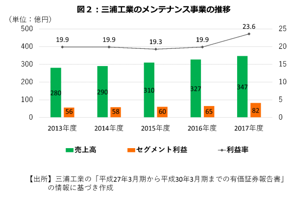 図2：三浦工業のメンテナンス事業の推移