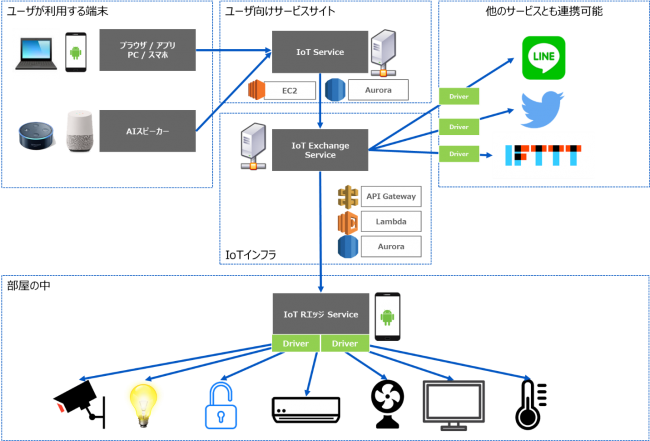 図-2 IoT Exchangeサービスの全体構成