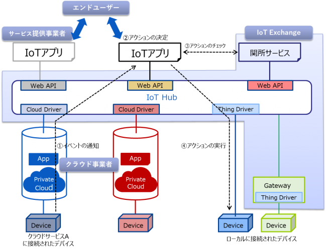 図-1 IoT Exchangeの構成