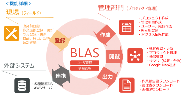 図-1 BLASの機能詳細