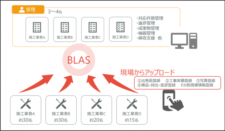 図１：BLASの利用イメージ