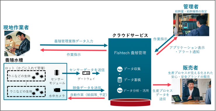 図１：神恵内村で導入された「Fishtech養殖管理」システムの概要