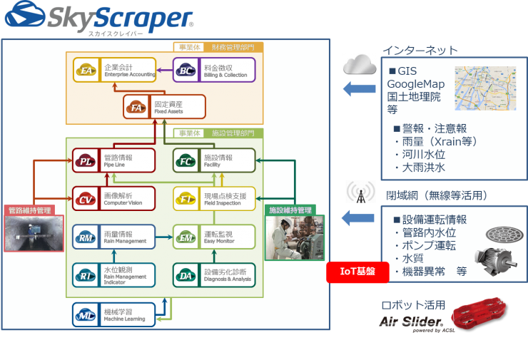 図２：SkyScraperソフトウェアサービス群の連携